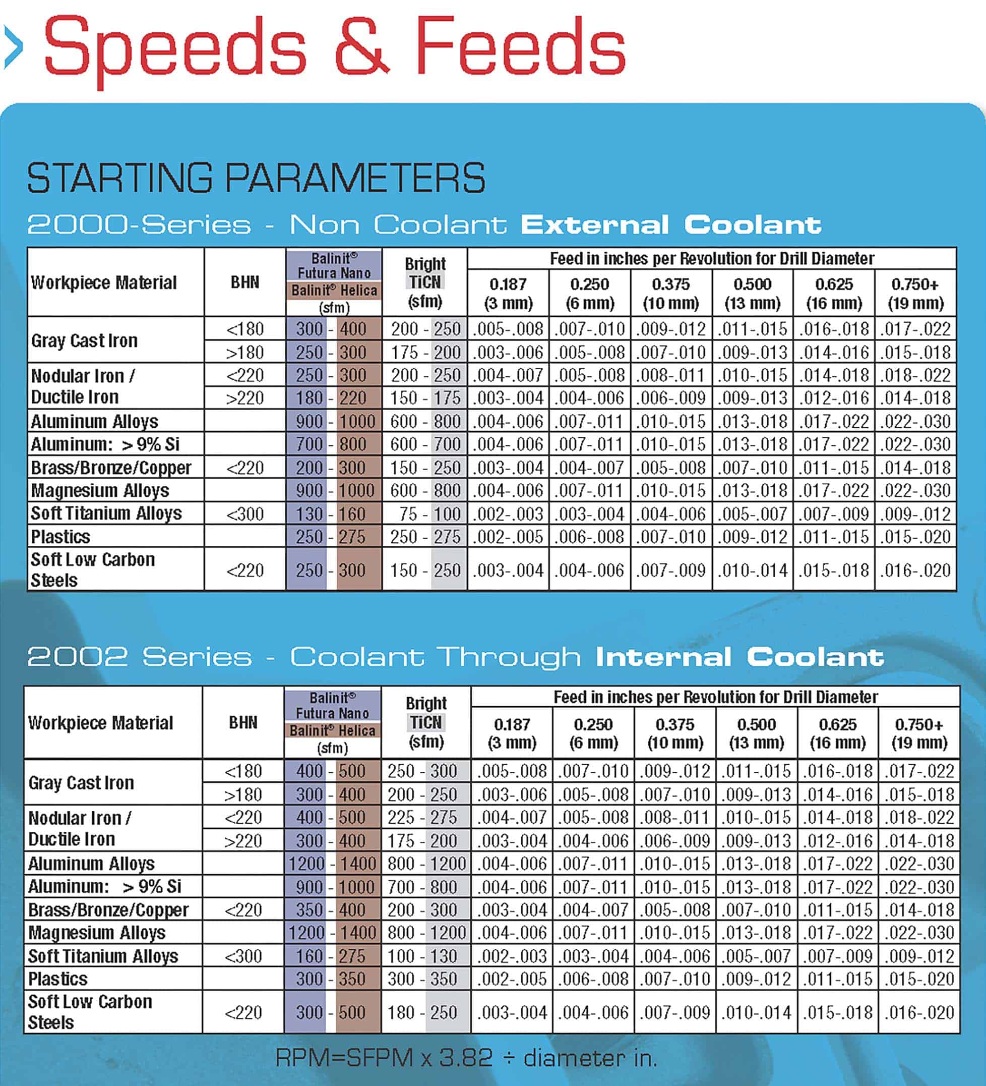 Speeds Feeds Chart